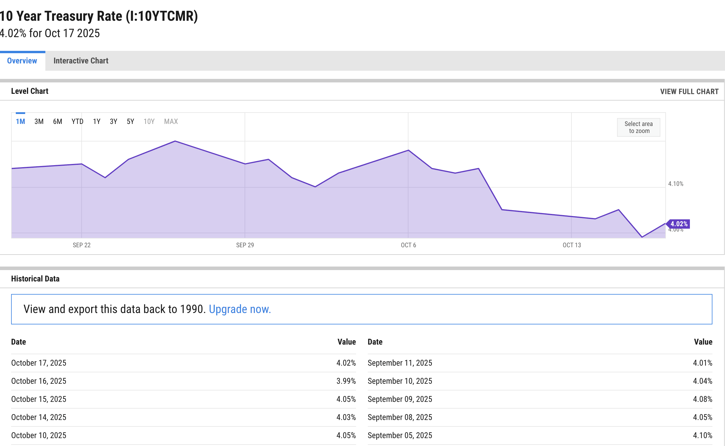 Доходность 10-летних казначейских бумаг США на 20 октября. Источник: ycharts